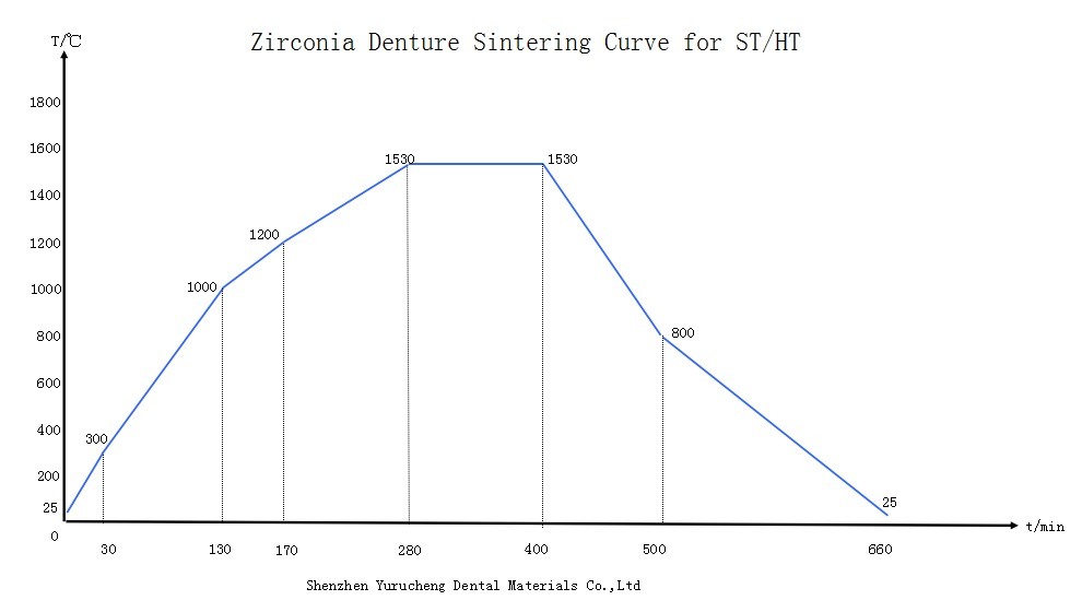 Bloki cyrkonu dentystycznego Yucera HT white 98mm - Precyzja - Stworzone dla wyjątkowych odbudów dentystycznych